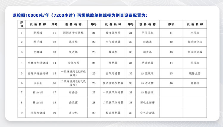 丙烯酰胺生產(chǎn)線工藝設(shè)計(圖5) 丙烯酰胺_06.jpg