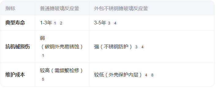 外包不銹鋼搪玻璃反應(yīng)釜的壽命有多長(zhǎng)？